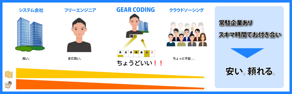 GEAR CODINGとは